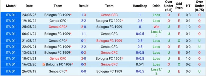 Nhận định Bologna vs Genoa, 20h00 ngày 20/9: Bước ngoặt thay đổi - Ảnh 2