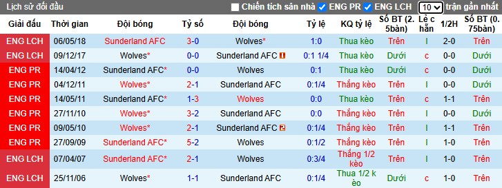 Nhận định Sunderland vs Wolverhampton, 21h ngày 18/10: Tiếp đà hưng phấn - Ảnh 1