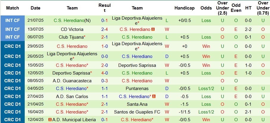 Nhận định, Soi kèo Guadalupe vs Herediano 9h ngày 25/7: Điểm yếu kinh nghiệm - Ảnh 2