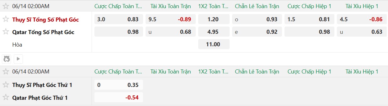 Nhật định phạt góc Qatar vs Thụy Sĩ, 2h00 ngày 14/6 - Ảnh 2