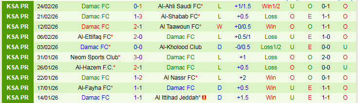 Nhận định Al Fateh vs Damac 2h00 ngày 27/2: Cơ hội tốt cho chủ nhà - Ảnh 3