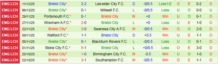 Nhận định Coventry City vs Bristol City 22h00 ngày 13/12: Ba điểm cho chủ nhà - Ảnh 3