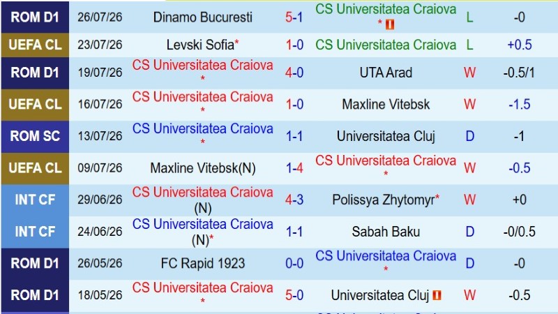 Nhật định phạt góc Universitatea Craiova vs Levski Sofia, 0h30 ngày 30/7 - Ảnh 3