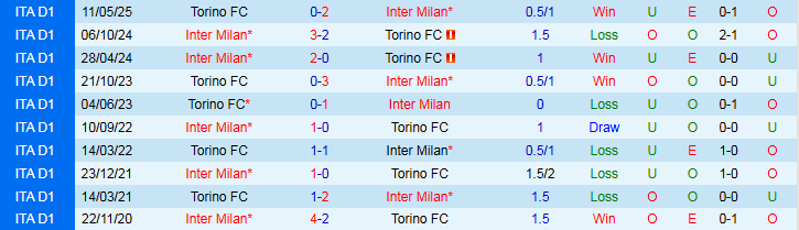 Nhận định Inter Milan vs Torino 1h45 ngày 26/8: Chủ nhà chiếm thế trận - Ảnh 4