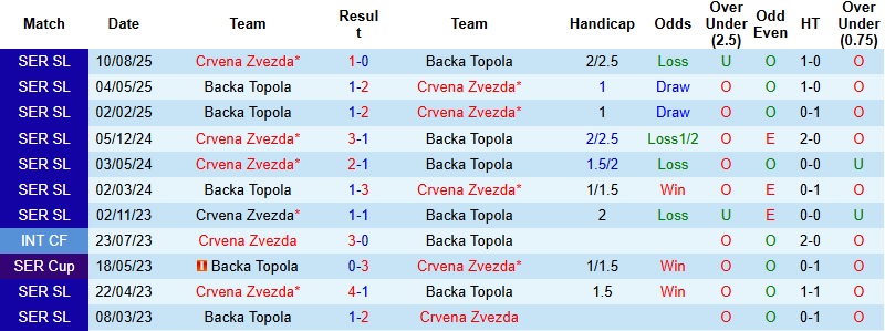 Nhận định Backa Topola vs Crvena Zvezda 1h30 ngày 16/12: Trở lại đường đua - Ảnh 2