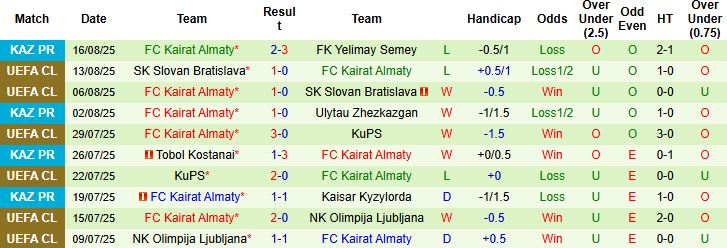 Nhận định, Soi kèo Celtic vs Kairat Almaty 02h00 ngày 21/08: Chiến thắng tối thiểu - Ảnh 2