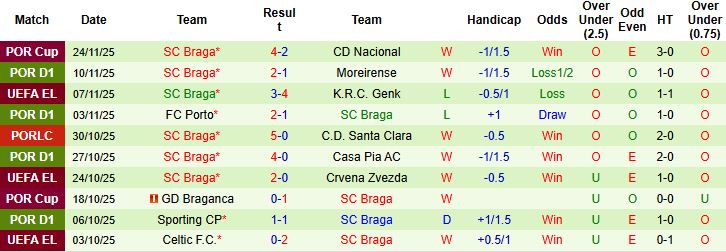 Nhận định Rangers vs Braga 03h00 ngày 28/11 - Ảnh 2