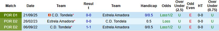 Nhận định Estrela Amadora vs Tondela 03h45 ngày 21/02: Tin vào chủ nhà - Ảnh 4