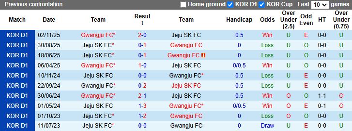 Nhận định Jeju SK vs Gwangju 14h30 ngày 1/3: Tỷ số tối thiểu - Ảnh 1