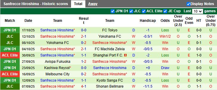 Nhận định Ulsan Hyundai vs Sanfrecce Hiroshima 17h00 ngày 21/10: Chủ nhà lép vế - Ảnh 3