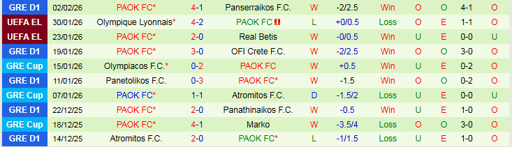 Nhận định Panathinaikos vs PAOK 1h30 ngày 5/2: Khách chiếm ưu thế - Ảnh 3