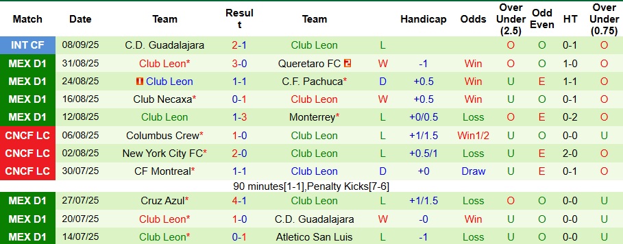 Nhận định Tigres UANL vs Club Leon 8h ngày 14/9: Chiến thắng nhọc nhằn - Ảnh 2