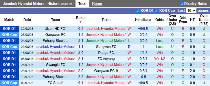 Nhận định Jeonbuk Hyundai Motors vs Daejeon 17h00 ngày 13/9: 3 điểm dễ dàng - Ảnh 2