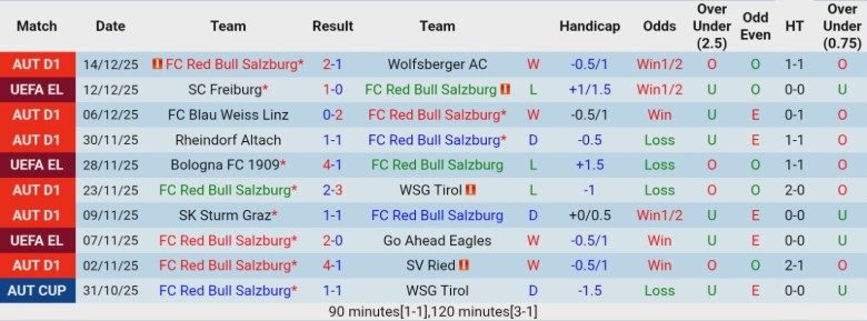 Nhận định Salzburg vs Bayern Munich, 21h00 ngày 6/1: Khẳng định đẳng cấp - Ảnh 3