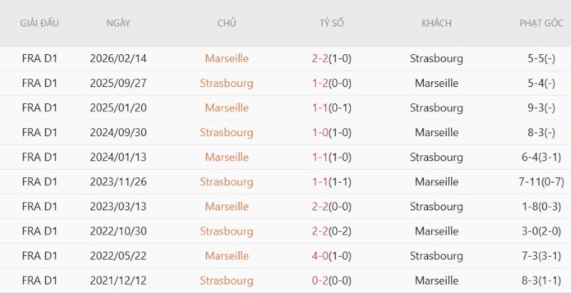 Nhật định phạt góc Marseille vs Strasbourg, 1h45 ngày 22/8 - Ảnh 5