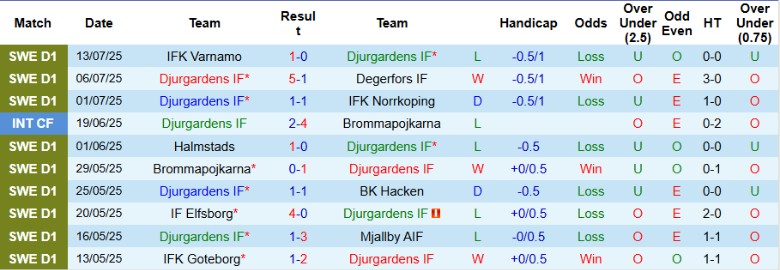 Nhận định, Soi kèo Djurgardens IF vs IF Elfsborg, 20h00 ngày 19/7: Sân nhà thất thủ - Ảnh 2