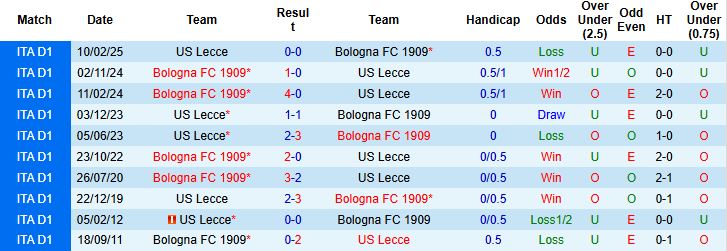 Nhận định Lecce vs Bologna 23h00 ngày 28/09: Thế chân tường - Ảnh 4