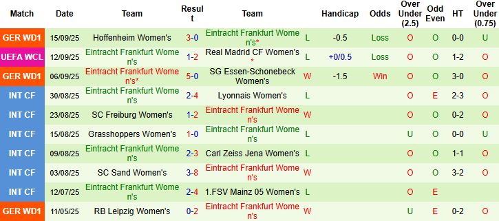 Nhận định Nữ Real Madrid vs Nữ Frankfurt 01h00 ngày 19/09: Chủ nhà tất thắng - Ảnh 2