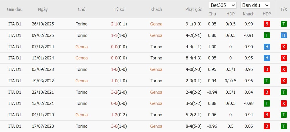 Nhật định phạt góc Genoa vs Torino, 18h30 ngày 22/02 - Ảnh 4