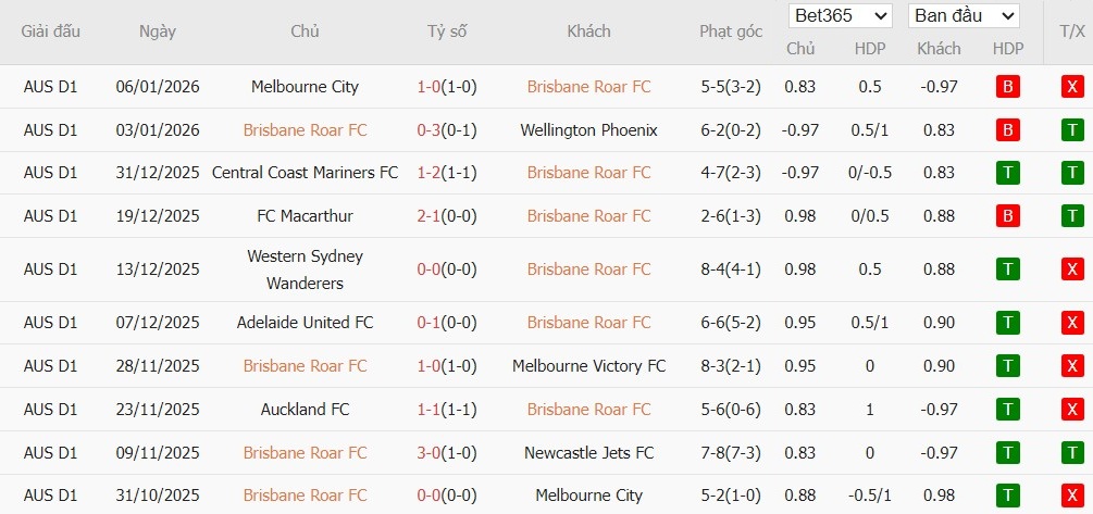 Nhật định phạt góc Brisbane Roar vs Auckland, 15h35 ngày 09/01 - Ảnh 3