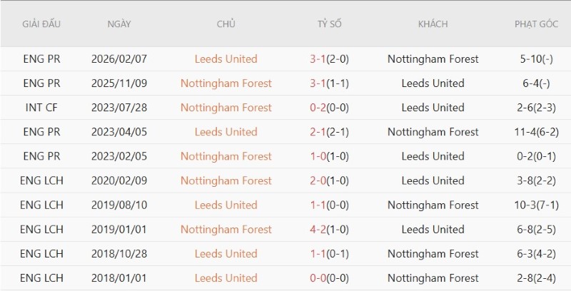 Nhật định phạt góc Nottingham vs Leeds, 21h00 ngày 22/8 - Ảnh 10
