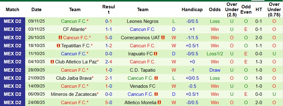 Nhận định Atletico Morelia vs Cancun 8h15 ngày 14/11: Gục ngã trên sân nhà - Ảnh 2