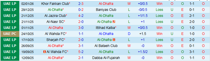 Nhận định Al-Dhafra vs Al Ain 22h45 ngày 8/1: Mang ba điểm về nhà - Ảnh 2