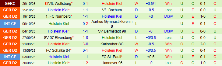Nhận định Preussen Munster vs Holstein Kiel 0h30 ngày 1/11: Chủ nhà gây thất vọng - Ảnh 3
