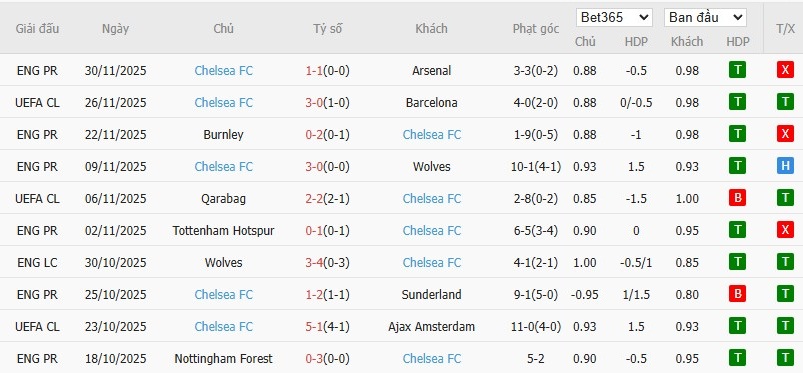 Nhật định phạt góc Leeds vs Chelsea, 3h15 ngày 04/12 - Ảnh 5