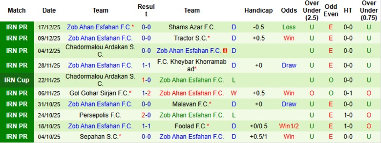 Nhận định Esteghlal Khuzestan vs Zob Ahan Esfahan, 21h00 ngày 25/12: Thế trận tẻ nhạt - Ảnh 4