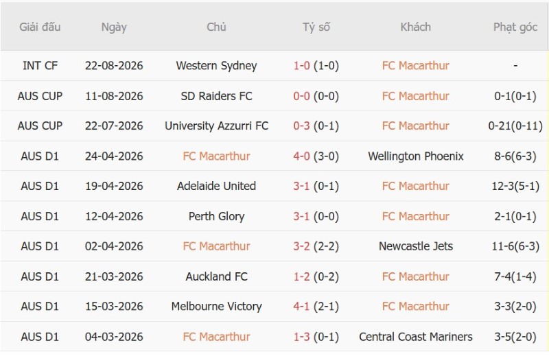 Nhật định phạt góc Macarthur vs Perth Glory, 13h00 ngày 17/10 - Ảnh 3