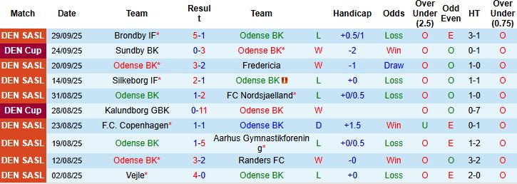Nhận định Odense vs Sonderjyske 00h00 ngày 04/10: Hòa là đẹp - Ảnh 3