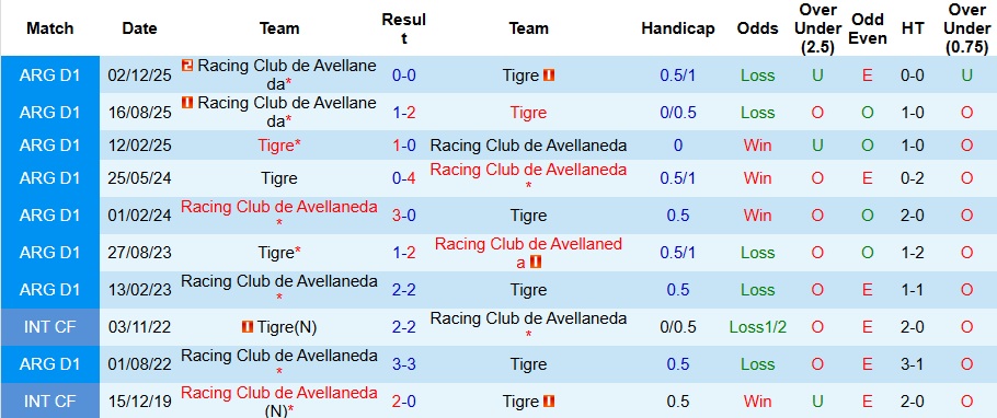 Nhận định Tigre vs Racing Club de Avellaneda 5h45 ngày 3/2: Bất phân thắng bại - Ảnh 3