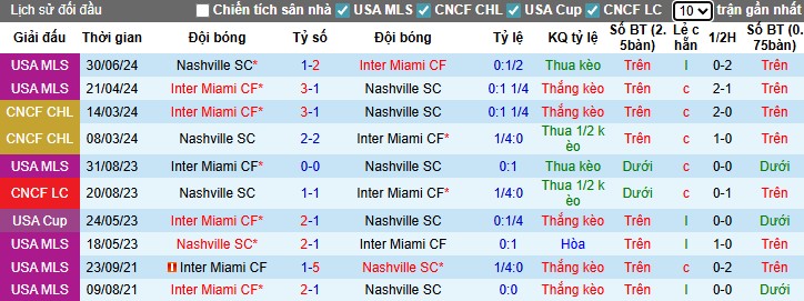 Nhận định, Soi kèo Inter Miami vs Nashville, 6h30 ngày 13/07: Thế trận căng thẳng - Ảnh 1