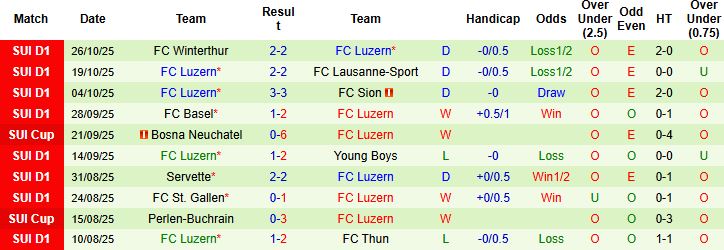 Nhận định Lugano vs Luzern 02h30 ngày 31/10: Trở lại mạch thắng - Ảnh 2