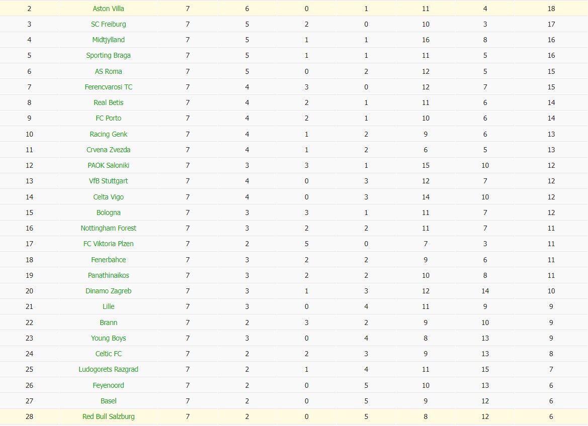 Nhật định phạt góc Aston Villa vs Salzburg, 3h ngày 30/01 - Ảnh 4
