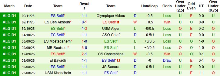 Nhận định MC Oran vs ES Setif 01h00 ngày 21/11: Bắt nạt đội khách - Ảnh 2