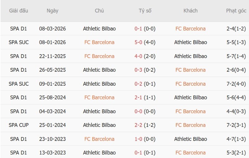 Nhật định phạt góc Barcelona vs Bilbao, 2h00 ngày 28/8 - Ảnh 5