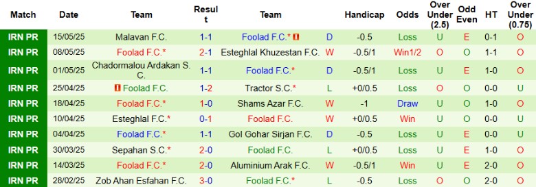 Nhận định, Soi kèo Chadormalou Ardakan vs Foolad, 23h00 ngày 19/8: Phơi áo sân nhà - Ảnh 4