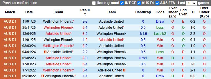 Nhận định Adelaide United vs Wellington Phoenix 15h35 ngày 6/3: Ưu thế cho chủ nhà - Ảnh 1