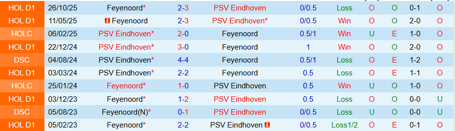 Nhận định PSV vs Feyenoord, 20h30 ngày 1/2: Củng cố ngôi đầu - Ảnh 3