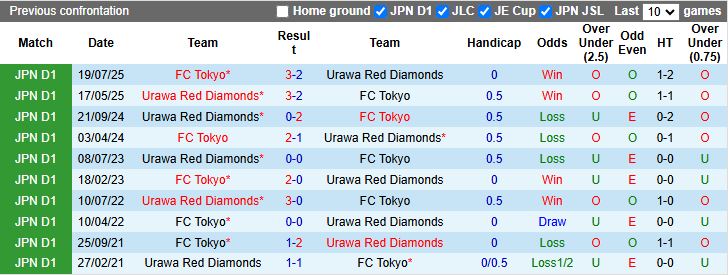 Nhận định Urawa Red Diamonds vs FC Tokyo 17h00 ngày 27/8: Đối thủ cân T - Ảnh 1