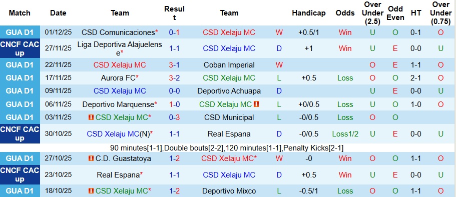 Nhận định Xelaju MC vs Alajuelense 9h ngày 4/12: Ca khúc khải hoàn! - Ảnh 1