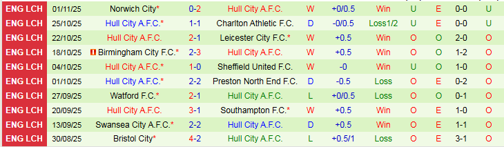 Nhận định Derby County vs Hull City 2h45 ngày 5/11: Chuyến đi khó khăn - Ảnh 3
