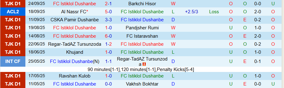 Nhận định Istiklol vs Goa, 20h45 ngày 30/9: Sức mạnh ở đất Mẹ - Ảnh 2