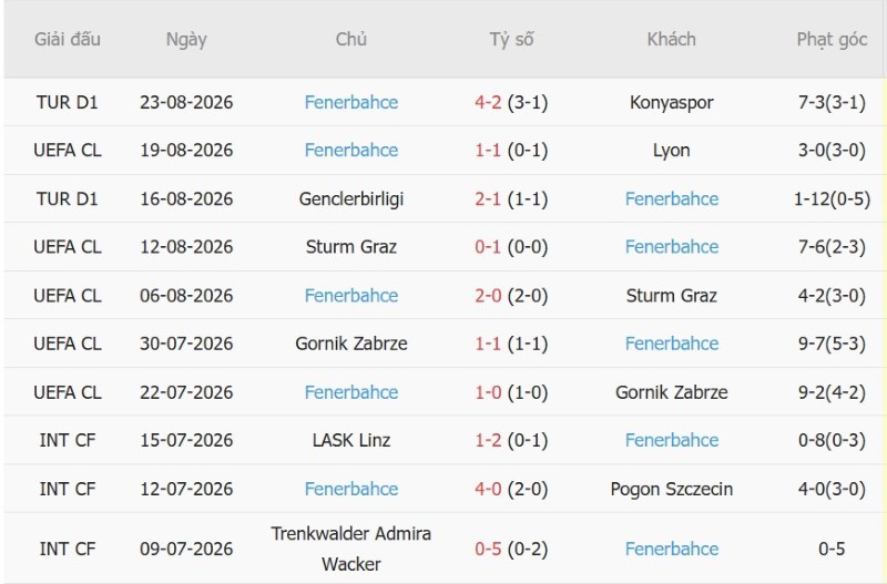 Nhật định phạt góc Lyon vs Fenerbahce, 2h00 ngày 27/8 - Ảnh 4