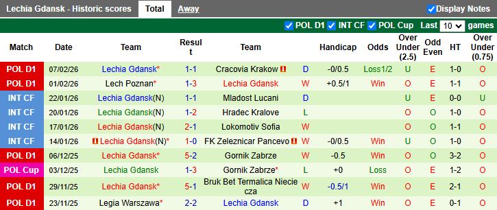 Nhận định Motor Lublin vs Lechia Gdansk 18h15 ngày 15/2: Đối thủ cân T - Ảnh 3