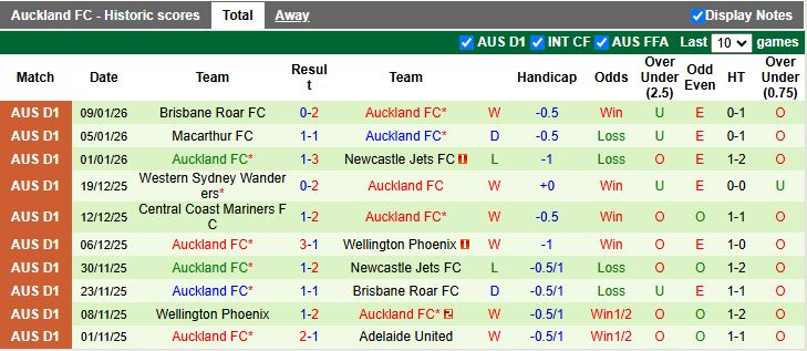 Nhận định Melbourne City vs Auckland 15h35 ngày 16/1: Chủ nhà thất thế - Ảnh 3