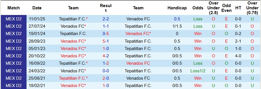 Nhận định Venados vs Tepatitlan 9h ngày 11/10: Đối thủ ưa thích - Ảnh 3