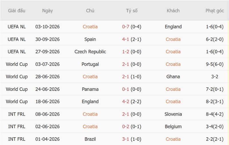 Nhật định phạt góc Croatia vs Tây Ban Nha, 01h45 ngày 7/10 - Ảnh 3